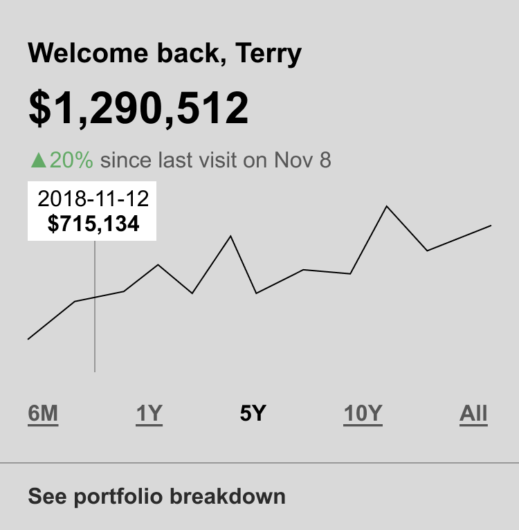 Historic performance chart of portfolio