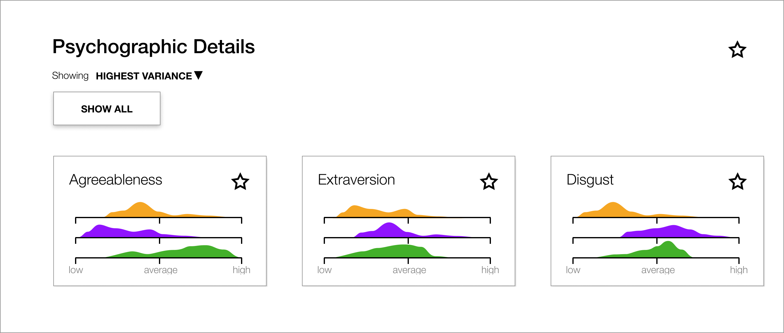 Histograms comparing distributions of psychographic scores for different populations